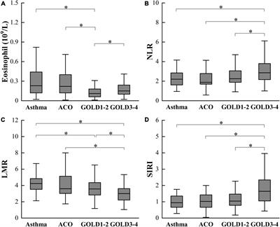 Using inflammatory index to distinguish asthma, asthma-COPD overlap and COPD: A retrospective observational study
